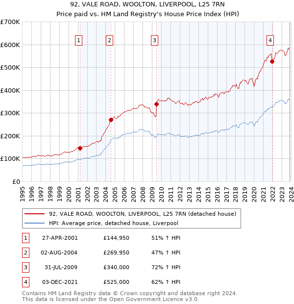 92, VALE ROAD, WOOLTON, LIVERPOOL, L25 7RN: Price paid vs HM Land Registry's House Price Index