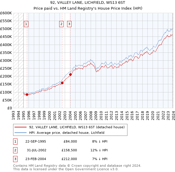 92, VALLEY LANE, LICHFIELD, WS13 6ST: Price paid vs HM Land Registry's House Price Index
