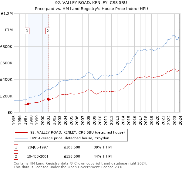 92, VALLEY ROAD, KENLEY, CR8 5BU: Price paid vs HM Land Registry's House Price Index