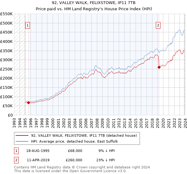 92, VALLEY WALK, FELIXSTOWE, IP11 7TB: Price paid vs HM Land Registry's House Price Index