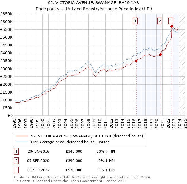 92, VICTORIA AVENUE, SWANAGE, BH19 1AR: Price paid vs HM Land Registry's House Price Index