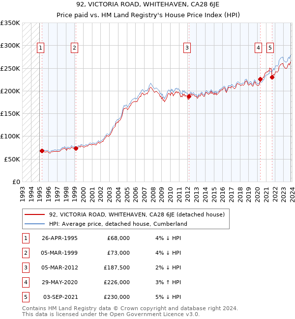 92, VICTORIA ROAD, WHITEHAVEN, CA28 6JE: Price paid vs HM Land Registry's House Price Index