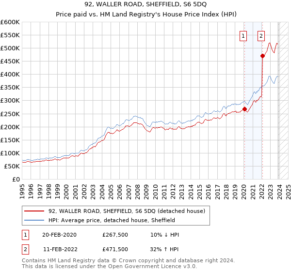 92, WALLER ROAD, SHEFFIELD, S6 5DQ: Price paid vs HM Land Registry's House Price Index