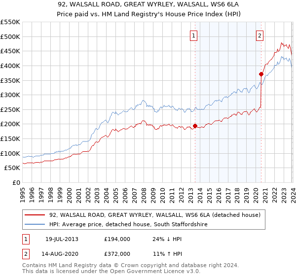 92, WALSALL ROAD, GREAT WYRLEY, WALSALL, WS6 6LA: Price paid vs HM Land Registry's House Price Index