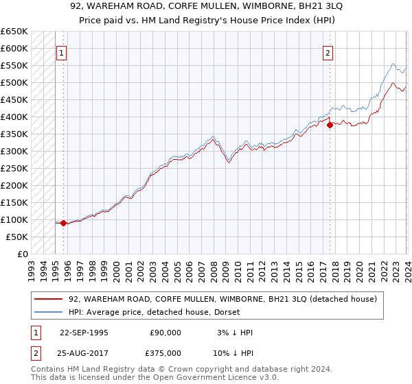 92, WAREHAM ROAD, CORFE MULLEN, WIMBORNE, BH21 3LQ: Price paid vs HM Land Registry's House Price Index
