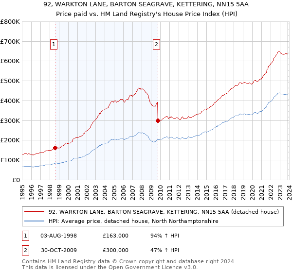 92, WARKTON LANE, BARTON SEAGRAVE, KETTERING, NN15 5AA: Price paid vs HM Land Registry's House Price Index