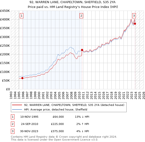 92, WARREN LANE, CHAPELTOWN, SHEFFIELD, S35 2YA: Price paid vs HM Land Registry's House Price Index
