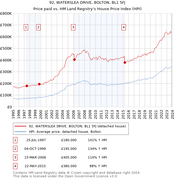 92, WATERSLEA DRIVE, BOLTON, BL1 5FJ: Price paid vs HM Land Registry's House Price Index