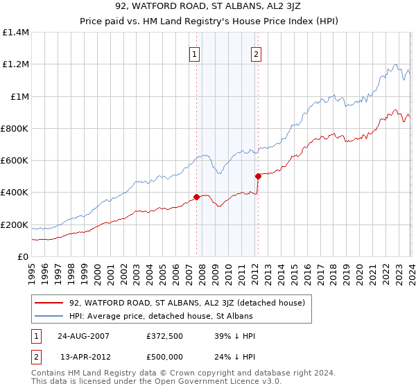 92, WATFORD ROAD, ST ALBANS, AL2 3JZ: Price paid vs HM Land Registry's House Price Index