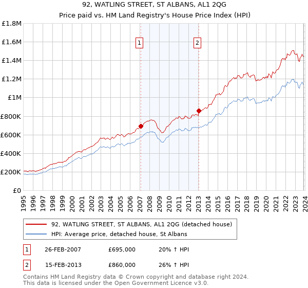 92, WATLING STREET, ST ALBANS, AL1 2QG: Price paid vs HM Land Registry's House Price Index