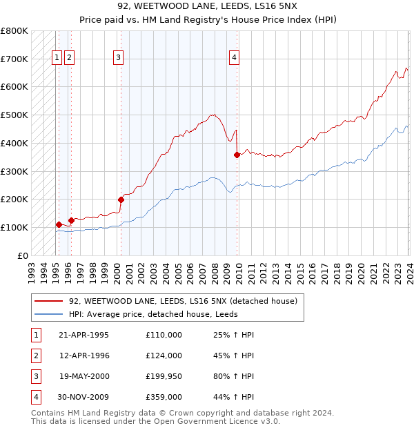 92, WEETWOOD LANE, LEEDS, LS16 5NX: Price paid vs HM Land Registry's House Price Index