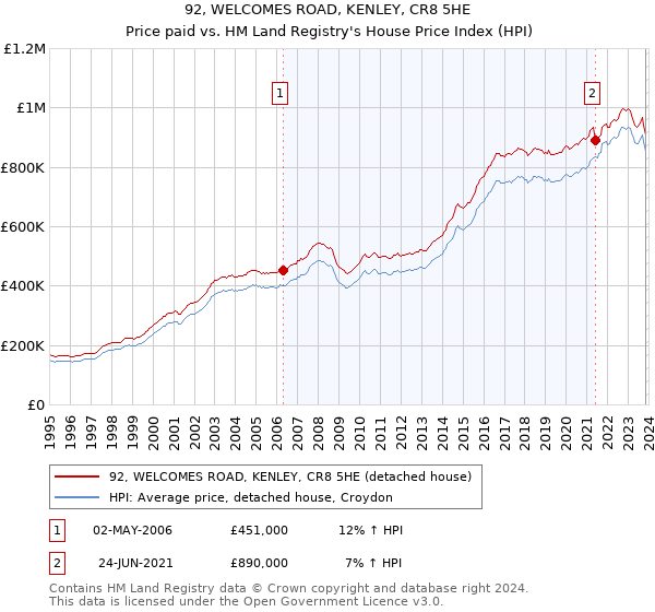 92, WELCOMES ROAD, KENLEY, CR8 5HE: Price paid vs HM Land Registry's House Price Index