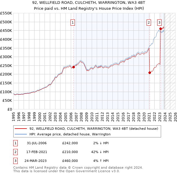 92, WELLFIELD ROAD, CULCHETH, WARRINGTON, WA3 4BT: Price paid vs HM Land Registry's House Price Index