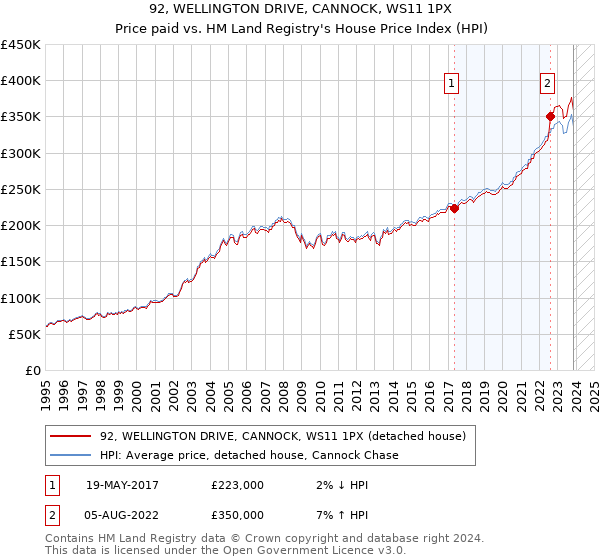 92, WELLINGTON DRIVE, CANNOCK, WS11 1PX: Price paid vs HM Land Registry's House Price Index