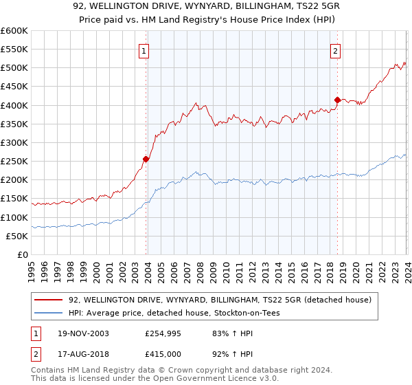 92, WELLINGTON DRIVE, WYNYARD, BILLINGHAM, TS22 5GR: Price paid vs HM Land Registry's House Price Index