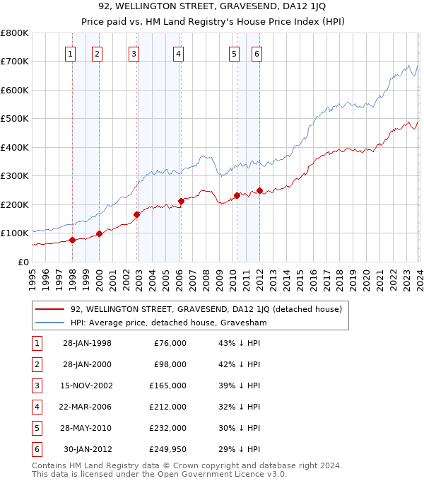 92, WELLINGTON STREET, GRAVESEND, DA12 1JQ: Price paid vs HM Land Registry's House Price Index