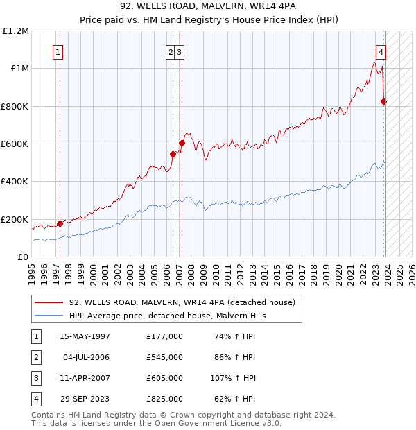 92, WELLS ROAD, MALVERN, WR14 4PA: Price paid vs HM Land Registry's House Price Index