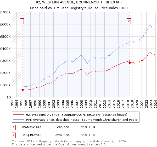 92, WESTERN AVENUE, BOURNEMOUTH, BH10 6HJ: Price paid vs HM Land Registry's House Price Index