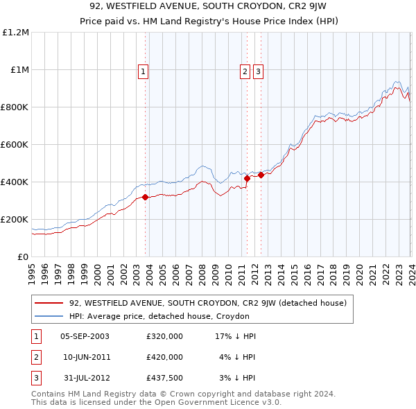92, WESTFIELD AVENUE, SOUTH CROYDON, CR2 9JW: Price paid vs HM Land Registry's House Price Index