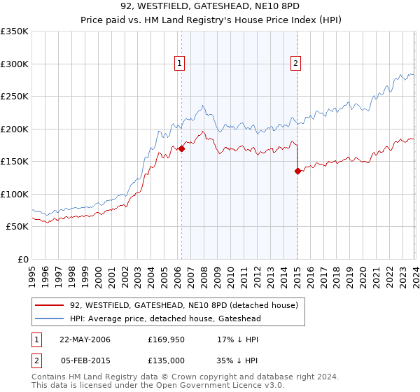 92, WESTFIELD, GATESHEAD, NE10 8PD: Price paid vs HM Land Registry's House Price Index