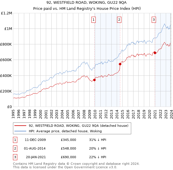 92, WESTFIELD ROAD, WOKING, GU22 9QA: Price paid vs HM Land Registry's House Price Index