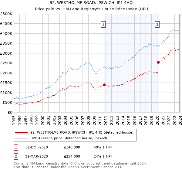 92, WESTHOLME ROAD, IPSWICH, IP1 4HQ: Price paid vs HM Land Registry's House Price Index