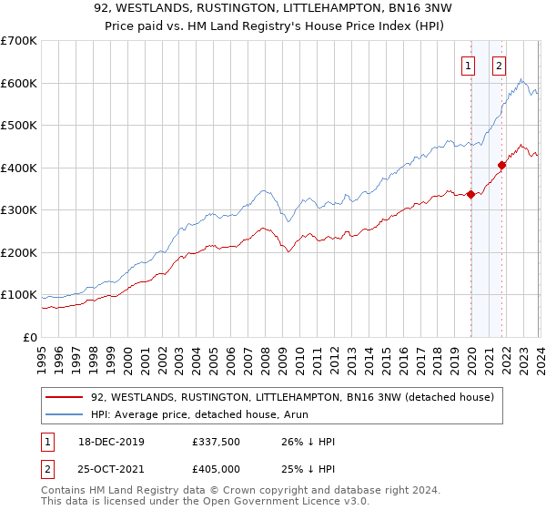 92, WESTLANDS, RUSTINGTON, LITTLEHAMPTON, BN16 3NW: Price paid vs HM Land Registry's House Price Index