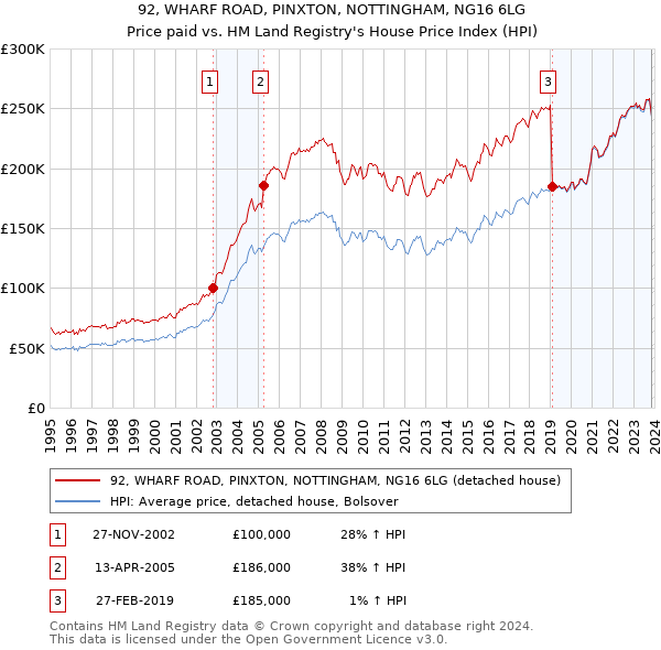 92, WHARF ROAD, PINXTON, NOTTINGHAM, NG16 6LG: Price paid vs HM Land Registry's House Price Index