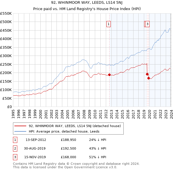 92, WHINMOOR WAY, LEEDS, LS14 5NJ: Price paid vs HM Land Registry's House Price Index