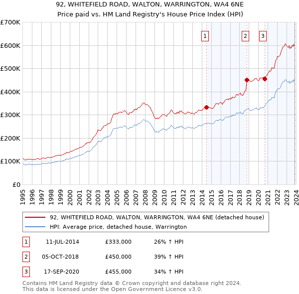92, WHITEFIELD ROAD, WALTON, WARRINGTON, WA4 6NE: Price paid vs HM Land Registry's House Price Index