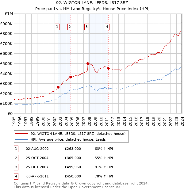 92, WIGTON LANE, LEEDS, LS17 8RZ: Price paid vs HM Land Registry's House Price Index