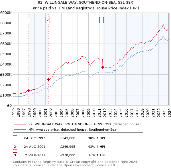 92, WILLINGALE WAY, SOUTHEND-ON-SEA, SS1 3SX: Price paid vs HM Land Registry's House Price Index