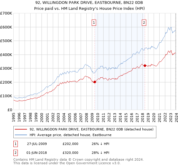 92, WILLINGDON PARK DRIVE, EASTBOURNE, BN22 0DB: Price paid vs HM Land Registry's House Price Index