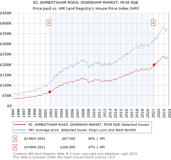 92, WIMBOTSHAM ROAD, DOWNHAM MARKET, PE38 9QB: Price paid vs HM Land Registry's House Price Index