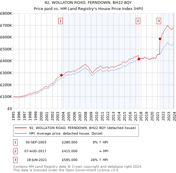 92, WOLLATON ROAD, FERNDOWN, BH22 8QY: Price paid vs HM Land Registry's House Price Index