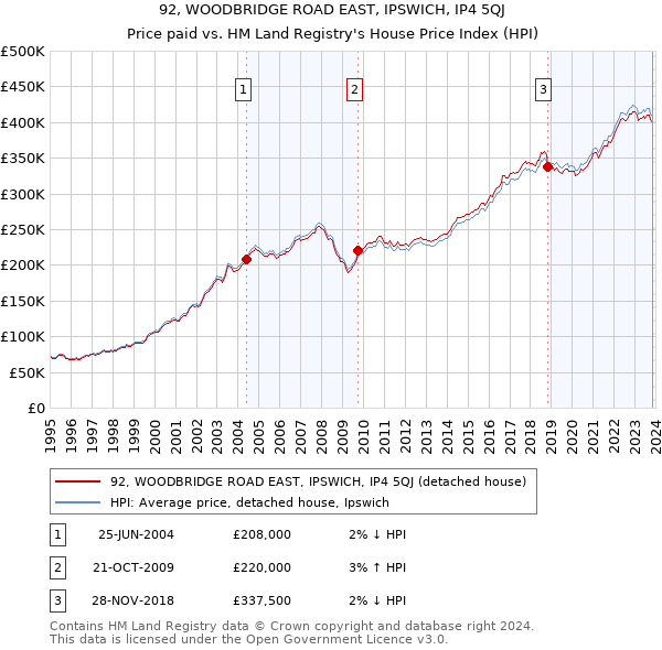 92, WOODBRIDGE ROAD EAST, IPSWICH, IP4 5QJ: Price paid vs HM Land Registry's House Price Index