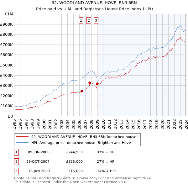 92, WOODLAND AVENUE, HOVE, BN3 6BN: Price paid vs HM Land Registry's House Price Index