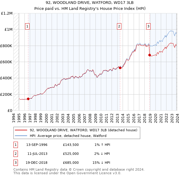 92, WOODLAND DRIVE, WATFORD, WD17 3LB: Price paid vs HM Land Registry's House Price Index