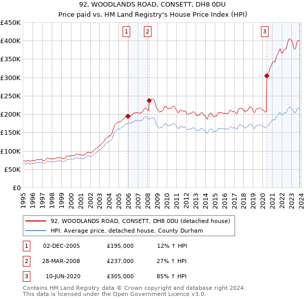92, WOODLANDS ROAD, CONSETT, DH8 0DU: Price paid vs HM Land Registry's House Price Index