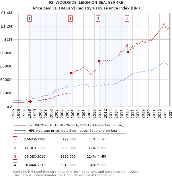 92, WOODSIDE, LEIGH-ON-SEA, SS9 4RB: Price paid vs HM Land Registry's House Price Index
