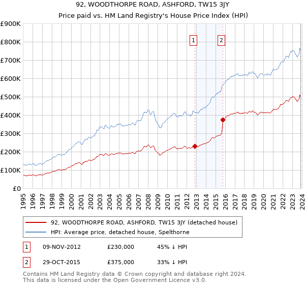 92, WOODTHORPE ROAD, ASHFORD, TW15 3JY: Price paid vs HM Land Registry's House Price Index