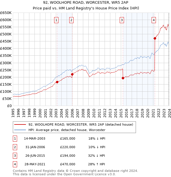 92, WOOLHOPE ROAD, WORCESTER, WR5 2AP: Price paid vs HM Land Registry's House Price Index