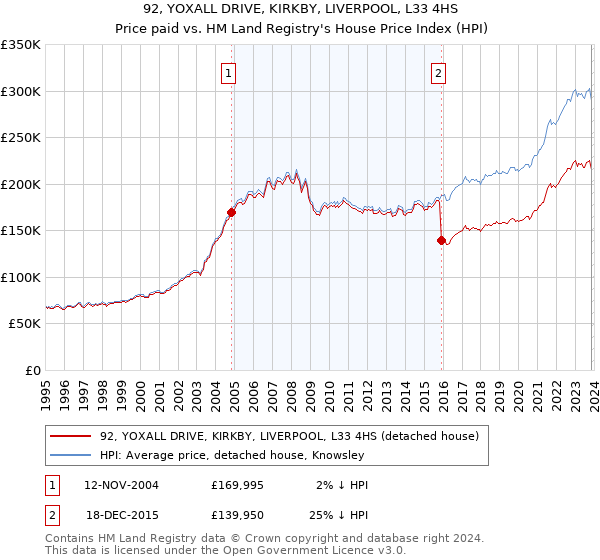 92, YOXALL DRIVE, KIRKBY, LIVERPOOL, L33 4HS: Price paid vs HM Land Registry's House Price Index