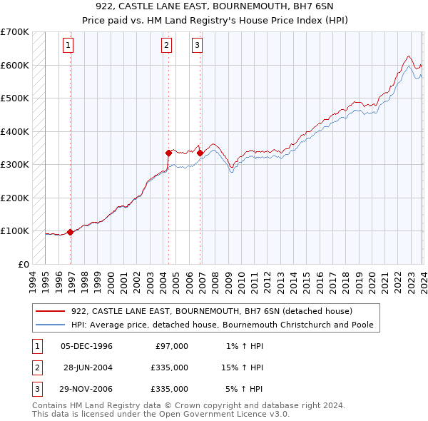 922, CASTLE LANE EAST, BOURNEMOUTH, BH7 6SN: Price paid vs HM Land Registry's House Price Index