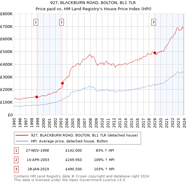 927, BLACKBURN ROAD, BOLTON, BL1 7LR: Price paid vs HM Land Registry's House Price Index