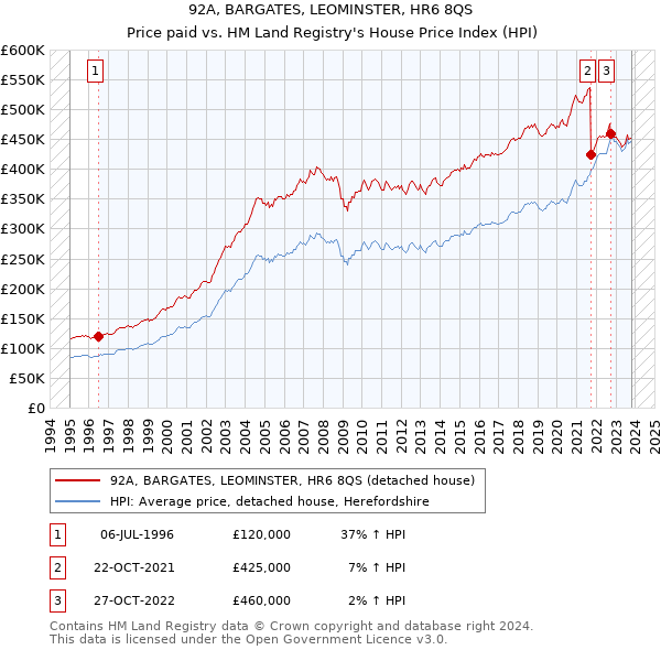 92A, BARGATES, LEOMINSTER, HR6 8QS: Price paid vs HM Land Registry's House Price Index