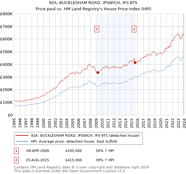 92A, BUCKLESHAM ROAD, IPSWICH, IP3 8TS: Price paid vs HM Land Registry's House Price Index