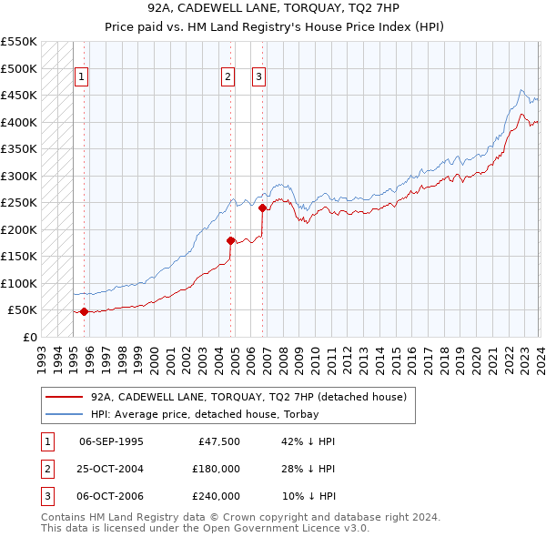 92A, CADEWELL LANE, TORQUAY, TQ2 7HP: Price paid vs HM Land Registry's House Price Index