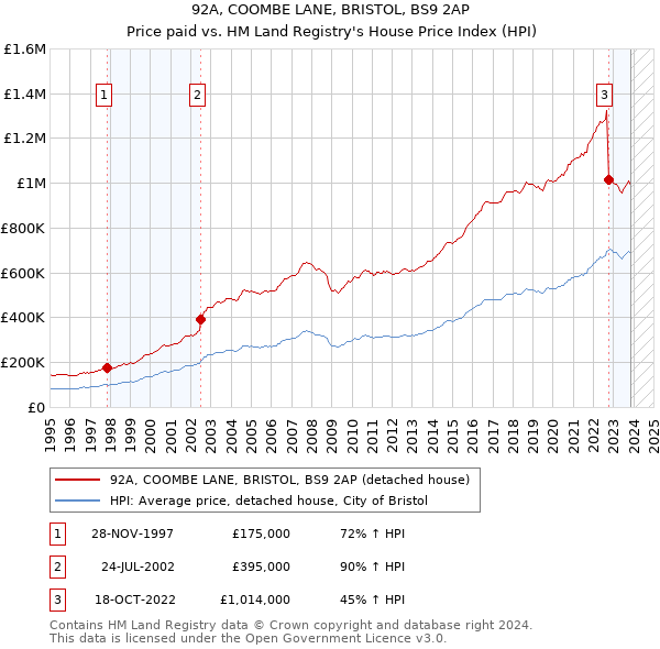 92A, COOMBE LANE, BRISTOL, BS9 2AP: Price paid vs HM Land Registry's House Price Index