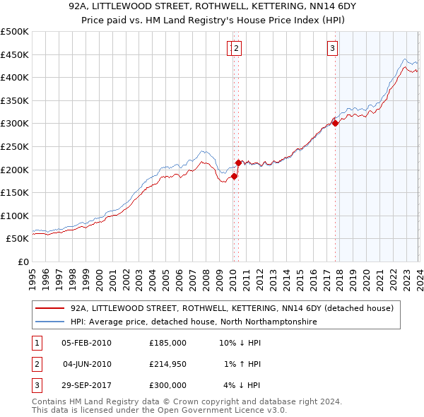 92A, LITTLEWOOD STREET, ROTHWELL, KETTERING, NN14 6DY: Price paid vs HM Land Registry's House Price Index